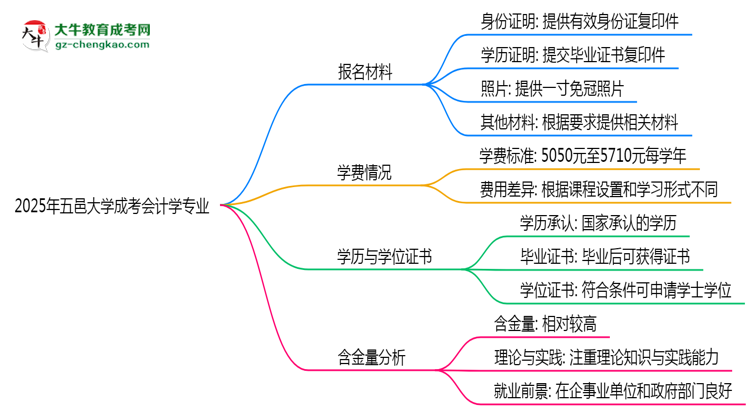 2025年五邑大學成考會計學專業(yè)報名材料需要什么？思維導圖
