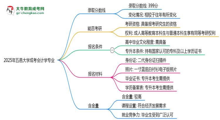 2025年五邑大學成考會計學專業(yè)錄取分數(shù)線是多少？思維導圖