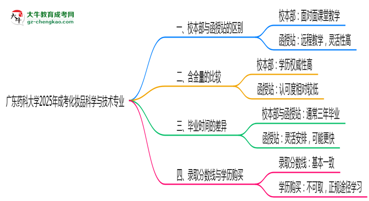 廣東藥科大學(xué)2025年成考化妝品科學(xué)與技術(shù)專業(yè)校本部和函授站哪個(gè)更好？思維導(dǎo)圖