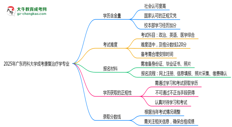 2025年廣東藥科大學成考康復治療學專業(yè)學歷的含金量怎么樣？思維導圖