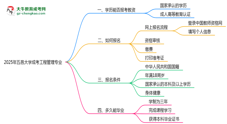2025年五邑大學(xué)成考工程管理專業(yè)學(xué)歷能報(bào)考教資嗎？思維導(dǎo)圖