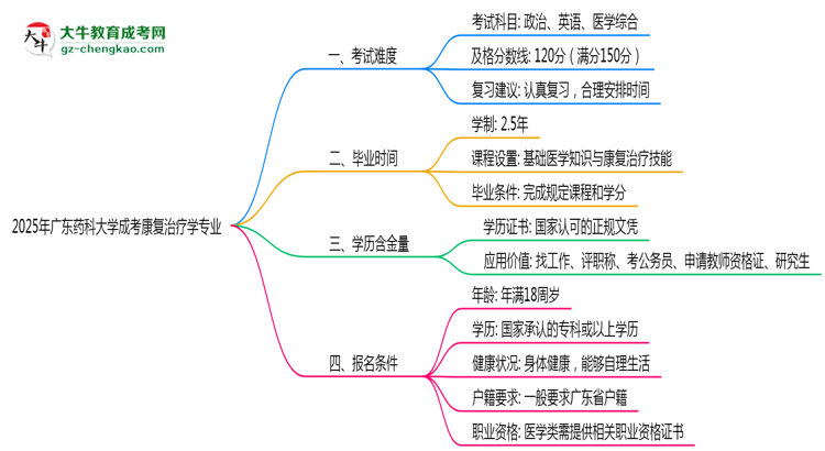 2025年廣東藥科大學(xué)成考康復(fù)治療學(xué)專業(yè)難不難？思維導(dǎo)圖