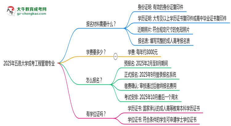 2025年五邑大學(xué)成考工程管理專業(yè)報(bào)名材料需要什么？思維導(dǎo)圖