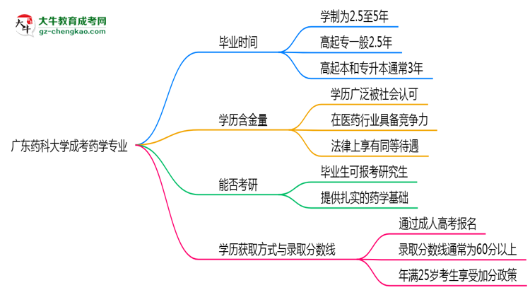 廣東藥科大學(xué)成考藥學(xué)專業(yè)需多久完成并拿證？（2025年新）思維導(dǎo)圖
