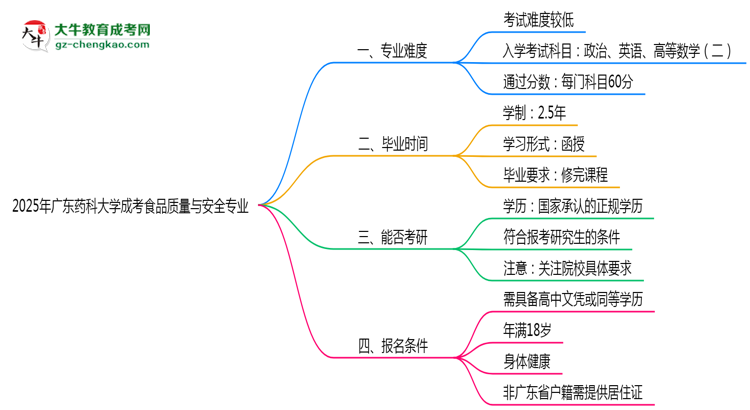 2025年廣東藥科大學(xué)成考食品質(zhì)量與安全專業(yè)難不難？思維導(dǎo)圖