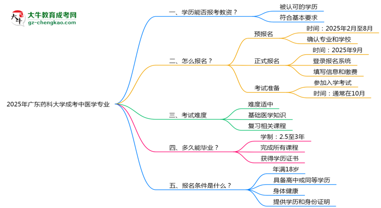 2025年廣東藥科大學(xué)成考中醫(yī)學(xué)專業(yè)學(xué)歷能報(bào)考教資嗎？思維導(dǎo)圖