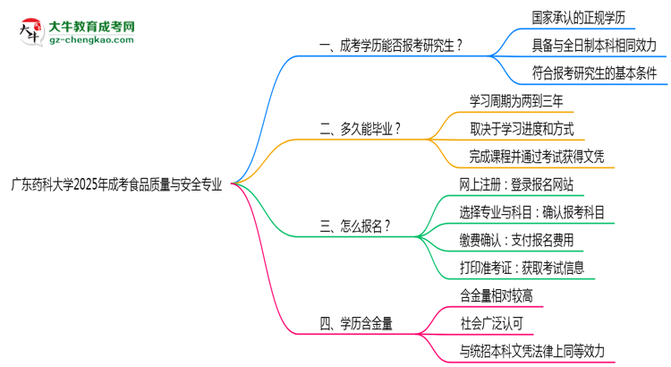 廣東藥科大學(xué)2025年成考食品質(zhì)量與安全專業(yè)能考研究生嗎？思維導(dǎo)圖