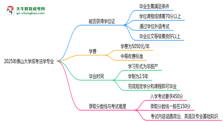 2025年佛山大學成考法學專業(yè)能拿學位證嗎？思維導圖