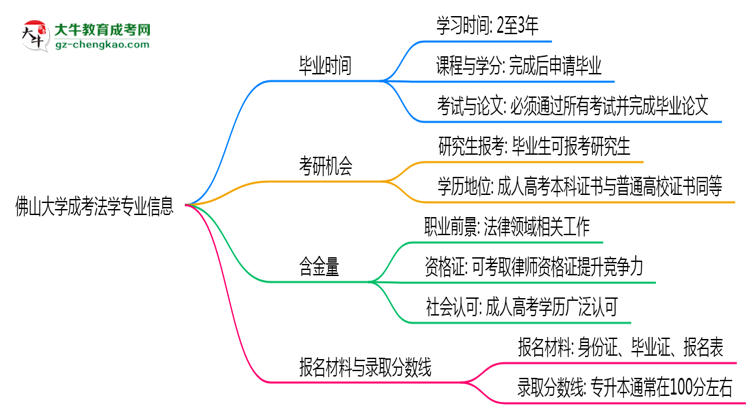 佛山大學(xué)成考法學(xué)專業(yè)需多久完成并拿證？（2025年新）思維導(dǎo)圖