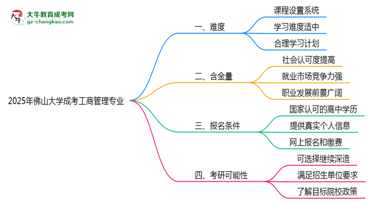 2025年佛山大學(xué)成考工商管理專業(yè)難不難？思維導(dǎo)圖