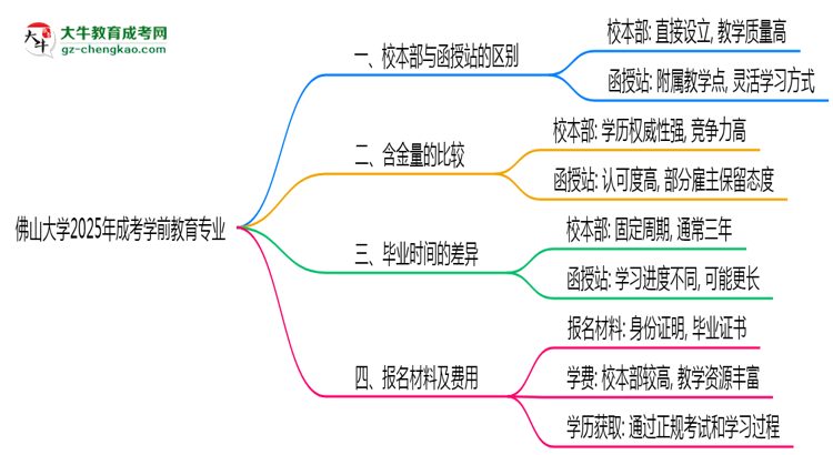 佛山大學(xué)2025年成考學(xué)前教育專業(yè)校本部和函授站哪個(gè)更好？思維導(dǎo)圖