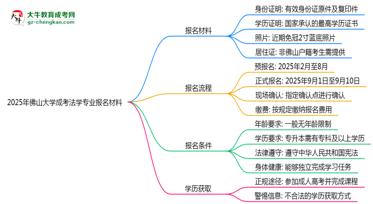 2025年佛山大學(xué)成考法學(xué)專業(yè)報(bào)名材料需要什么？思維導(dǎo)圖