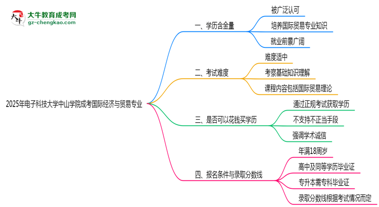 2025年電子科技大學(xué)中山學(xué)院成考國(guó)際經(jīng)濟(jì)與貿(mào)易專業(yè)學(xué)歷的含金量怎么樣？思維導(dǎo)圖