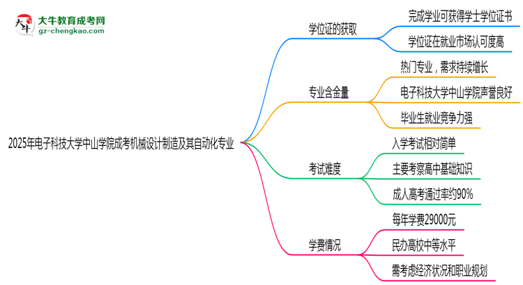2025年電子科技大學(xué)中山學(xué)院成考機(jī)械設(shè)計(jì)制造及其自動(dòng)化專業(yè)能拿學(xué)位證嗎？思維導(dǎo)圖