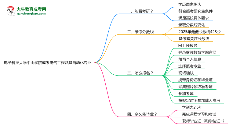 電子科技大學中山學院2025年成考電氣工程及其自動化專業(yè)能考研究生嗎？思維導圖