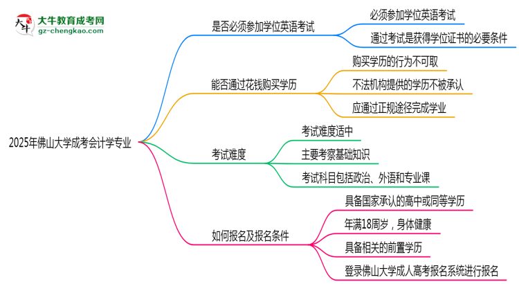 2025年佛山大學(xué)成考會計(jì)學(xué)專業(yè)要考學(xué)位英語嗎？思維導(dǎo)圖