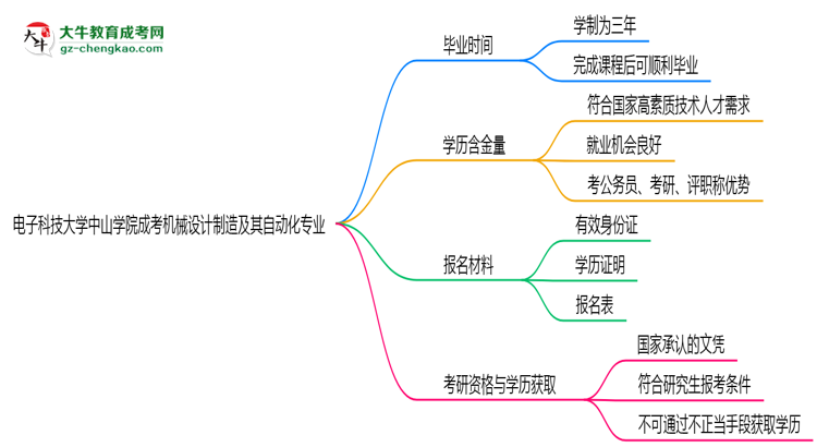 電子科技大學(xué)中山學(xué)院成考機械設(shè)計制造及其自動化專業(yè)需多久完成并拿證？（2025年新）思維導(dǎo)圖