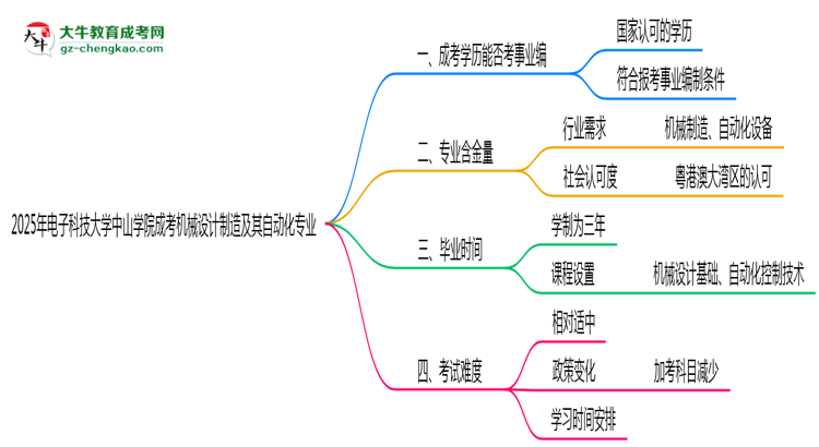 2025年電子科技大學(xué)中山學(xué)院成考機(jī)械設(shè)計(jì)制造及其自動(dòng)化專業(yè)能考事業(yè)編嗎？思維導(dǎo)圖