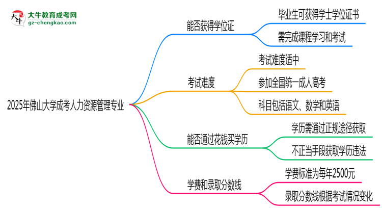 2025年佛山大學(xué)成考人力資源管理專(zhuān)業(yè)能拿學(xué)位證嗎？思維導(dǎo)圖
