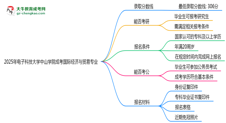2025年電子科技大學(xué)中山學(xué)院成考國(guó)際經(jīng)濟(jì)與貿(mào)易專業(yè)錄取分?jǐn)?shù)線是多少？思維導(dǎo)圖