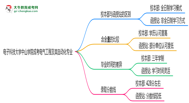 電子科技大學(xué)中山學(xué)院2025年成考電氣工程及其自動(dòng)化專業(yè)校本部和函授站哪個(gè)更好？思維導(dǎo)圖