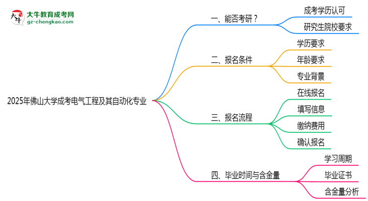 佛山大學(xué)2025年成考電氣工程及其自動(dòng)化專業(yè)能考研究生嗎？思維導(dǎo)圖