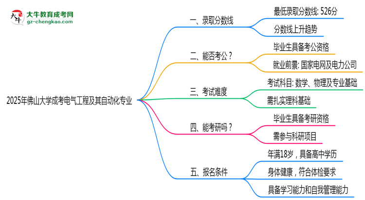 2025年佛山大學成考電氣工程及其自動化專業(yè)錄取分數(shù)線是多少？思維導圖