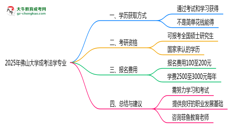 2025年佛山大學成考法學專業(yè)學歷花錢能買到嗎？思維導圖