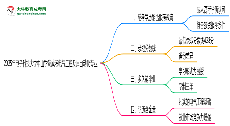 2025年電子科技大學(xué)中山學(xué)院成考電氣工程及其自動(dòng)化專業(yè)學(xué)歷能報(bào)考教資嗎？思維導(dǎo)圖