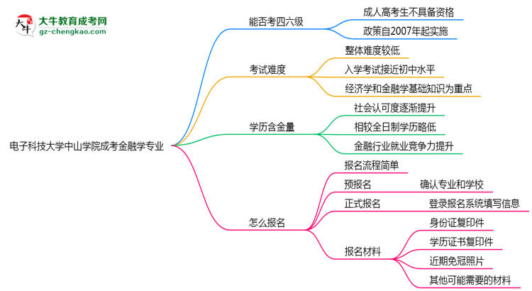 電子科技大學(xué)中山學(xué)院2025年成考金融學(xué)專業(yè)生可不可以考四六級(jí)？思維導(dǎo)圖