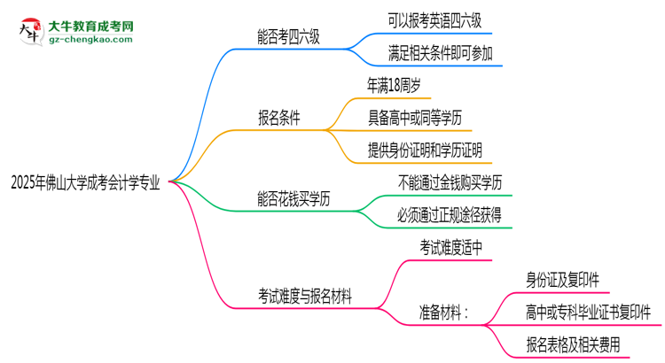 佛山大學(xué)2025年成考會(huì)計(jì)學(xué)專業(yè)生可不可以考四六級(jí)？思維導(dǎo)圖