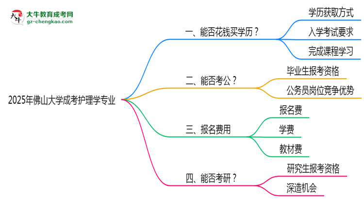 2025年佛山大學(xué)成考護(hù)理學(xué)專業(yè)學(xué)歷花錢能買到嗎？思維導(dǎo)圖