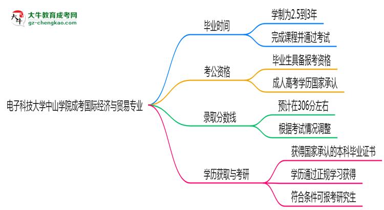 電子科技大學(xué)中山學(xué)院成考國際經(jīng)濟與貿(mào)易專業(yè)需多久完成并拿證？（2025年新）思維導(dǎo)圖