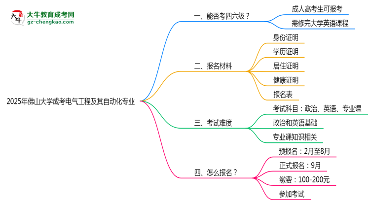 佛山大學(xué)2025年成考電氣工程及其自動(dòng)化專業(yè)生可不可以考四六級(jí)？思維導(dǎo)圖