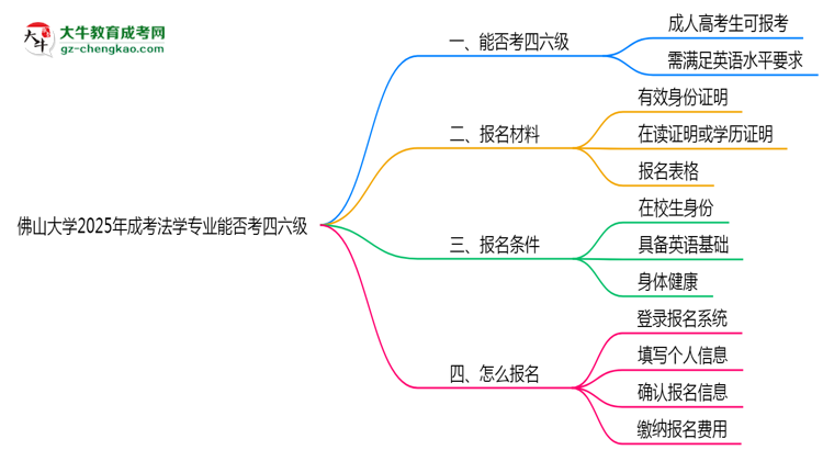 佛山大學2025年成考法學專業(yè)生可不可以考四六級？思維導圖