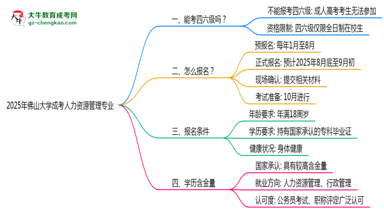 佛山大學(xué)2025年成考人力資源管理專業(yè)生可不可以考四六級？思維導(dǎo)圖
