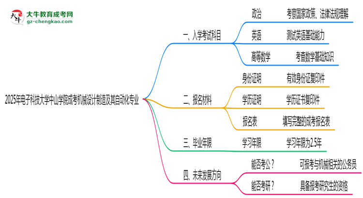 2025年電子科技大學(xué)中山學(xué)院成考機(jī)械設(shè)計(jì)制造及其自動(dòng)化專業(yè)入學(xué)考試科目有哪些？思維導(dǎo)圖