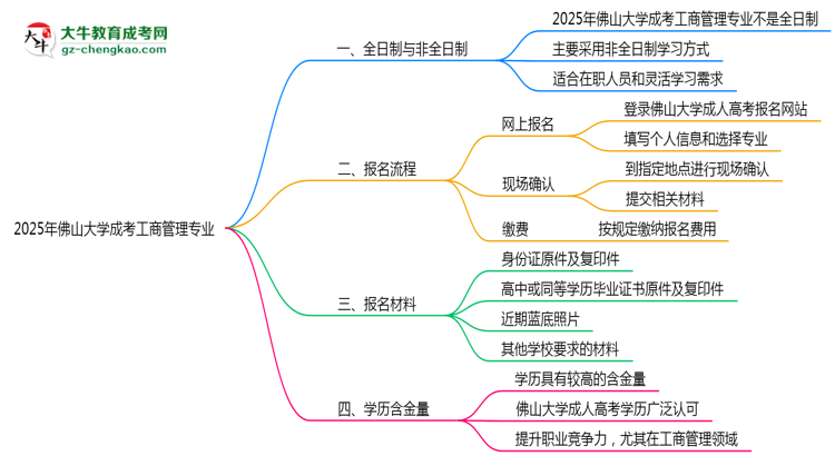 佛山大學(xué)成考工商管理專業(yè)是全日制的嗎？（2025最新）思維導(dǎo)圖