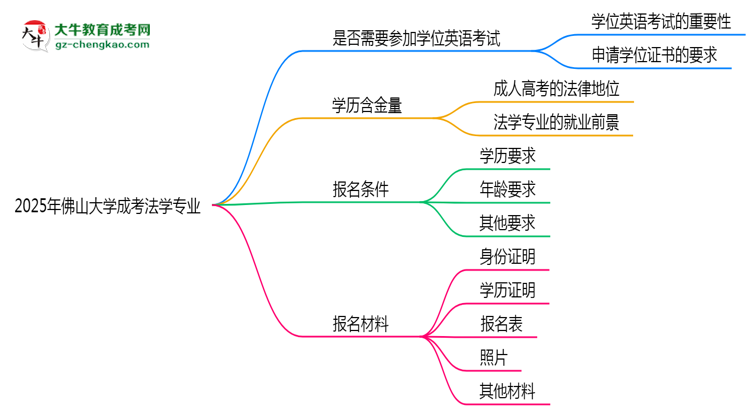 2025年佛山大學(xué)成考法學(xué)專業(yè)要考學(xué)位英語嗎？思維導(dǎo)圖