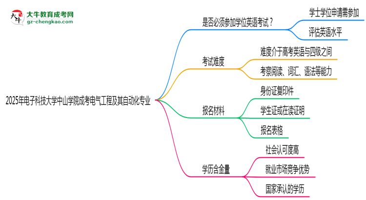 2025年電子科技大學(xué)中山學(xué)院成考電氣工程及其自動(dòng)化專業(yè)要考學(xué)位英語(yǔ)嗎？思維導(dǎo)圖