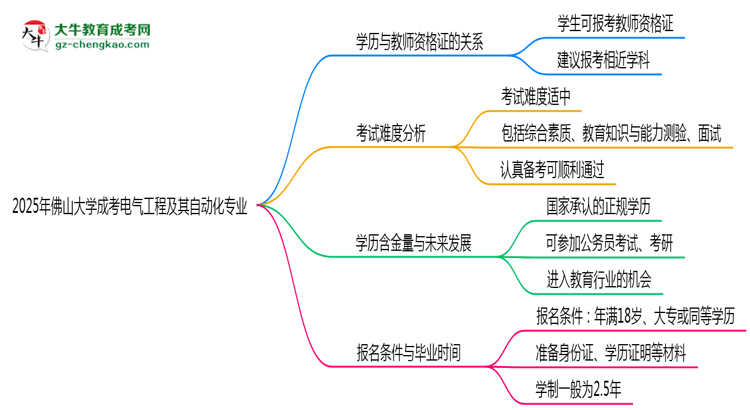 2025年佛山大學(xué)成考電氣工程及其自動化專業(yè)學(xué)歷能報(bào)考教資嗎？思維導(dǎo)圖