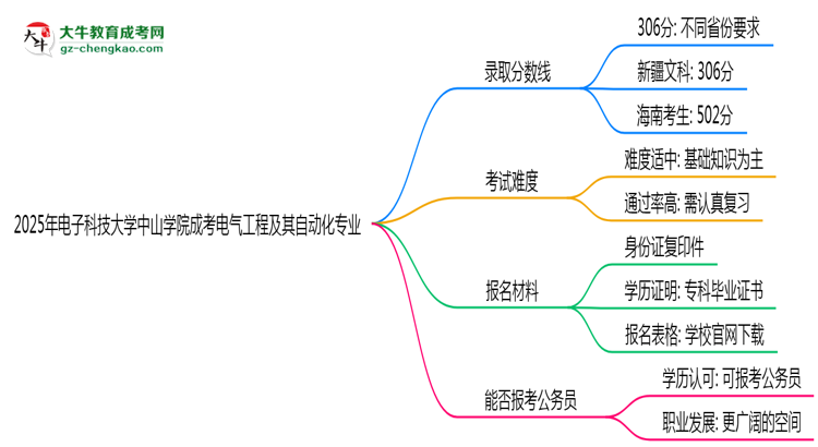 2025年電子科技大學(xué)中山學(xué)院成考電氣工程及其自動化專業(yè)錄取分?jǐn)?shù)線是多少？思維導(dǎo)圖