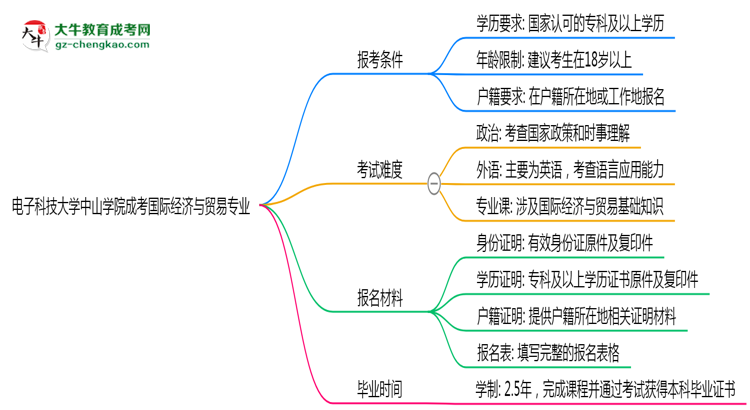 電子科技大學中山學院2025年成考國際經(jīng)濟與貿(mào)易專業(yè)報考條件是什么思維導圖