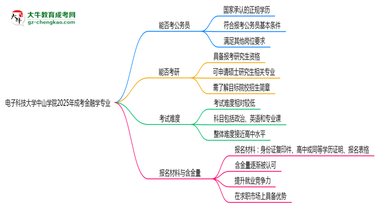 電子科技大學(xué)中山學(xué)院2025年成考金融學(xué)專業(yè)學(xué)歷能考公嗎？思維導(dǎo)圖