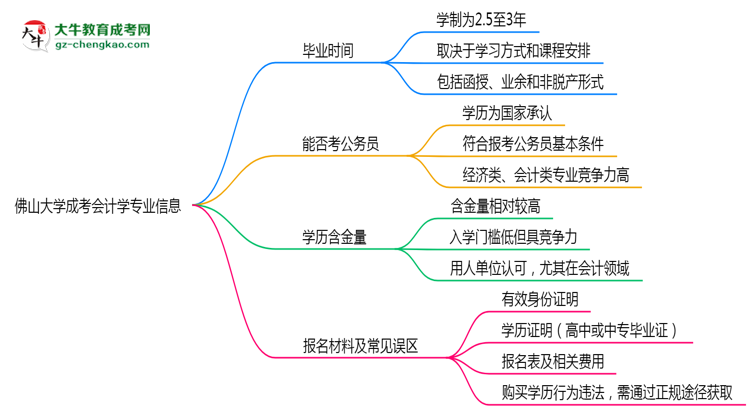 佛山大學(xué)成考會計學(xué)專業(yè)需多久完成并拿證？（2025年新）思維導(dǎo)圖