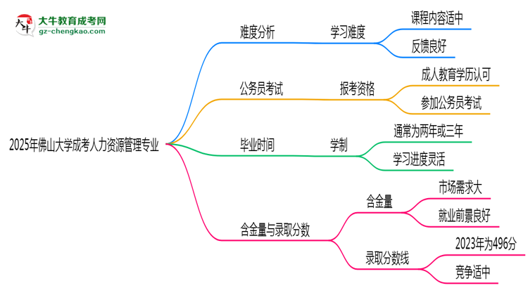2025年佛山大學(xué)成考人力資源管理專業(yè)難不難？思維導(dǎo)圖