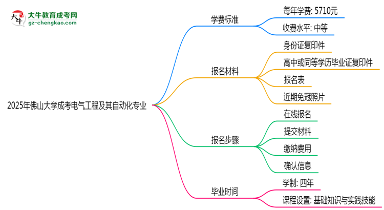 2025年佛山大學(xué)成考電氣工程及其自動(dòng)化專業(yè)最新學(xué)費(fèi)標(biāo)準(zhǔn)多少思維導(dǎo)圖