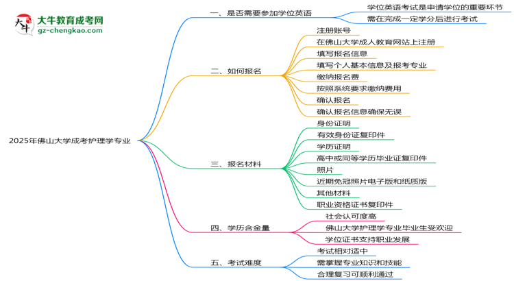 2025年佛山大學成考護理學專業(yè)要考學位英語嗎？思維導圖