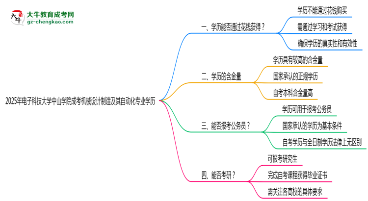 2025年電子科技大學中山學院成考機械設(shè)計制造及其自動化專業(yè)學歷花錢能買到嗎？思維導圖
