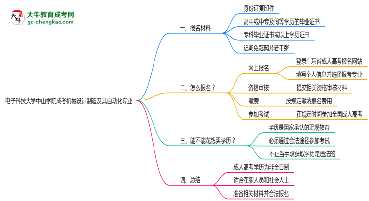 電子科技大學中山學院成考機械設計制造及其自動化專業(yè)是全日制的嗎？（2025最新）思維導圖